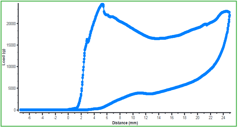 Crush Test with Texture Analyser: Force vs. distance for the deformation of the same packaging container 