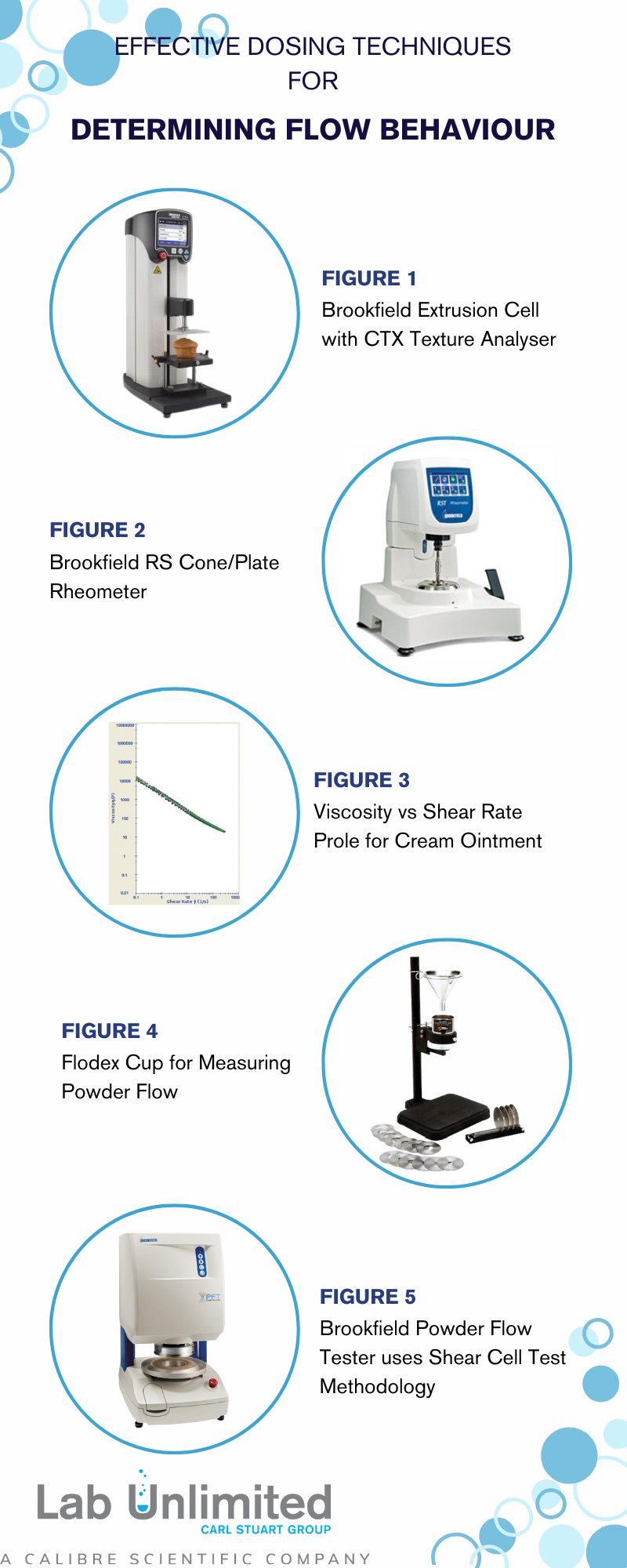  Effective Dosing Techniques for Determining Flow Behaviour