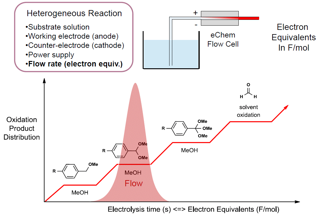 Electrochemistry