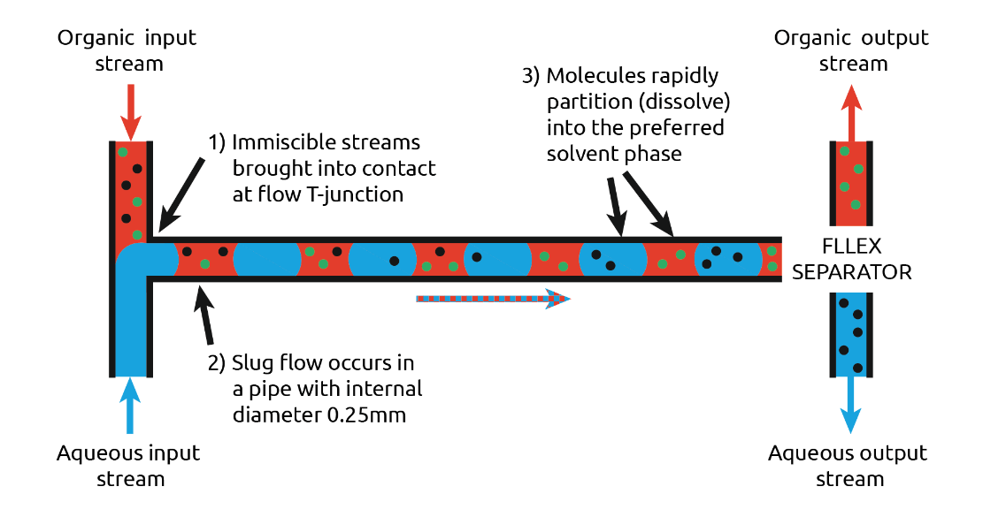 Flow Chemistry
