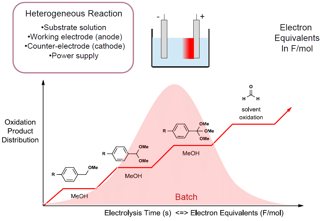 Electrochemistry