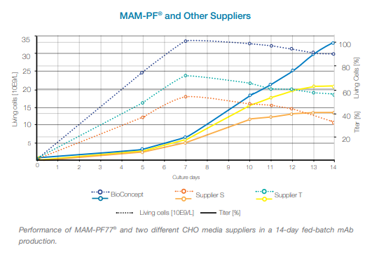Mammalian Cell Culture Cell Density Graph