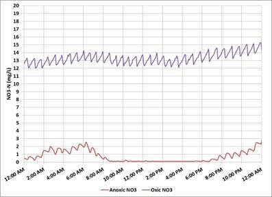 Nitrate Monitoring