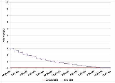Nitrate Monitoring