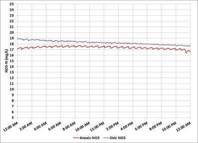 Nitrate Monitoring