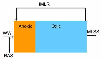 Nitrate Monitoring